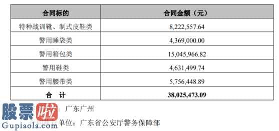 600202_万里马(300591)签订《警用被装项目订单合同》合同总金额合计3803万元