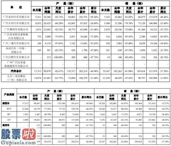 股市新闻头条_广汽集团(02238)2020年2月汽车产量合计17313辆同比下滑83%