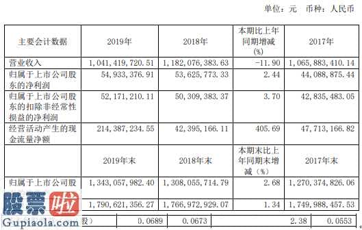 600682股票 三房巷(600370)2019年净利5493万增长2.44%劳务支付的现金减少