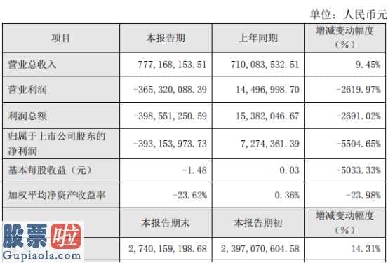 361黄金网361 八菱科技(002592)2019年亏损3.93亿元较上年同期由盈转亏