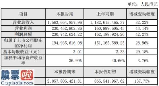 网上买股票 锐明技术(002970)2019年盈利1.95亿元增长29%软件退税收入增幅较大