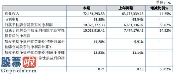 美股探底回升-爱知之星2019年净利1037.68万元增长56.02%优化产品结构