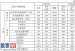 博时050003-江淮汽车(600418)2月份产量合计10494辆较上年同期下滑67%