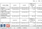 600682股票 三房巷(600370)2019年净利5493万增长2.44%劳务支付的现金减少