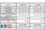 网上买股票 锐明技术(002970)2019年盈利1.95亿元增长29%软件退税收入增幅较大