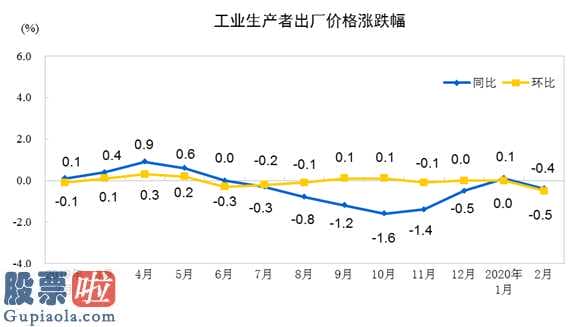 今日股市新闻早知道_审计局:2月全国性工业生产经营者出厂价同比减少0