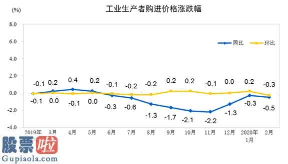 今日股市新闻早知道_审计局:2月全国性工业生产经营者出厂价同比减少0