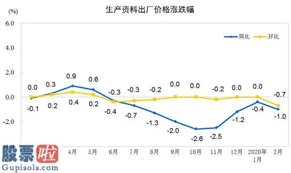 今日股市新闻早知道_审计局:2月全国性工业生产经营者出厂价同比减少0