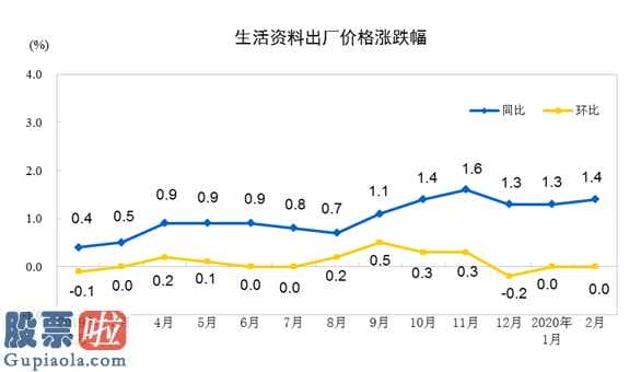 今日股市新闻早知道_审计局:2月全国性工业生产经营者出厂价同比减少0