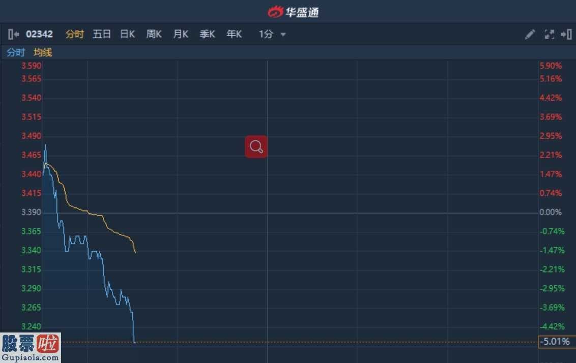 上市公司新闻敲诈-京信通信(02342)低开高走盘里挫逾5%企业将于下周四公布年度报告股票啦