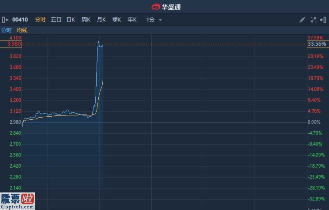 股票上市公司新闻：香港股市变动—SOHO我国盘里放量上涨暴涨逾30%创一年半新纪录