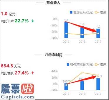 gushihangqing-亿通科技(300211)营业额与纯利润、现金流量背驰