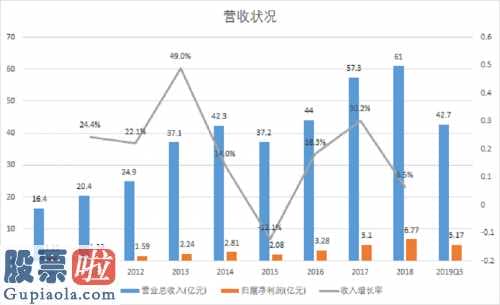 从盈利能力指标上看来，企业的营运能力不断提升。近年来，企业的利润率与净利润率维持展现出持续提高的发展趋势。体现了企业在成本管理、花费操纵上有一定的提高，企业的竞争能力不断提高。