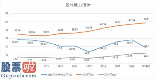 企业的管理费用不断提高，可是近几年来看，企业的管理费用提高迟缓。相对性的企业的研发支出不断提高，期间费用持续降低。表明企业更加重视产品研发，企业的管理高效率不断提高。