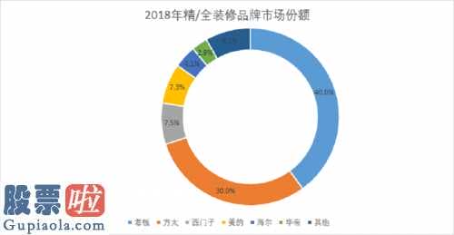 遭受房地产业完工总面积的转暖的危害，华帝股份工程项目方式会有较大幅提高。近些年企业的工程项目渠道营销增长速度丰厚，2018年工程项目端收益提高了54.5%。