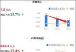 gushihangqing-亿通科技(300211)营业额与纯利润、现金流量背驰