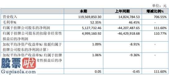 今日股市新闻早知道：摩诘自主创新(836008)今年主营业务收入1