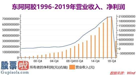 今日股市要闻解读 东阿阿胶(000423)今年报:原料价格高涨及其涨价对策无效