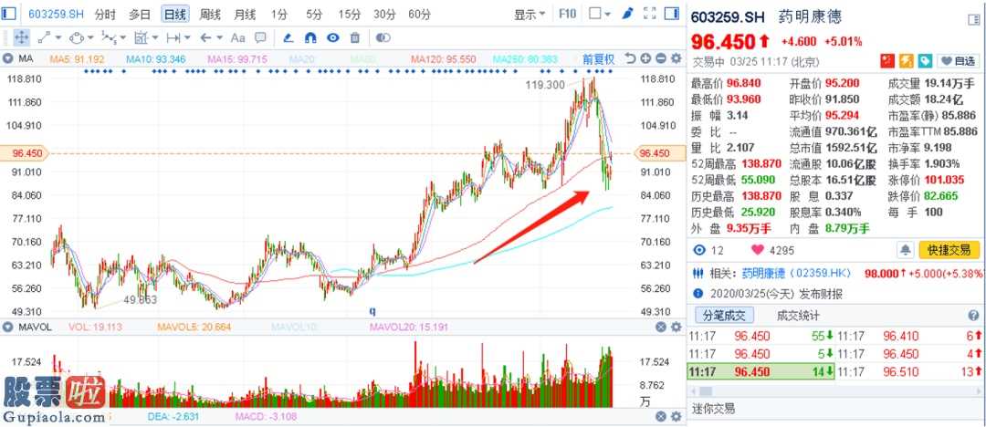 上市公司新闻网：药明康德(603259)股票价格行情