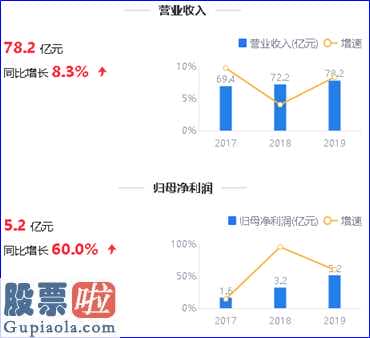 财经股市新闻哪个最好 红旗连锁今年保持主营业务收入78.23亿人民币同比增长率8