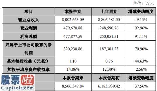 股市新闻头条新闻：恒逸石化今年营收800.27亿人民币比上年同期提高70