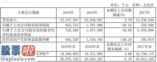 中国上市公司资讯网首页_重庆钢铁(601005)汇报期限内保持营业额234