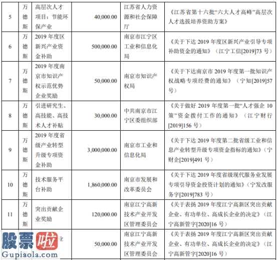 上市公司新闻发布会：万德斯:总计得到政府补贴共RMB11