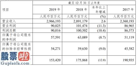 股市要闻关注-中石化今年纯利润575.91亿人民币同比增长率2