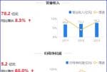 财经股市新闻哪个最好 红旗连锁今年保持主营业务收入78.23亿人民币同比增长率8