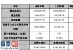 股市新闻头条新闻：恒逸石化今年营收800.27亿人民币比上年同期提高70