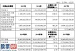 股市新闻网：华安证券(600909)今年制造行业133家证劵公司本期保持主营业务收入36