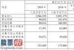 股市要闻关注-中石化今年纯利润575.91亿人民币同比增长率2