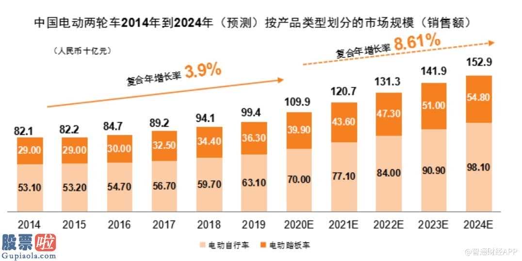 今日股市资讯直播-雅迪营业额提升百亿元多种数据信息创出历史时间新纪录