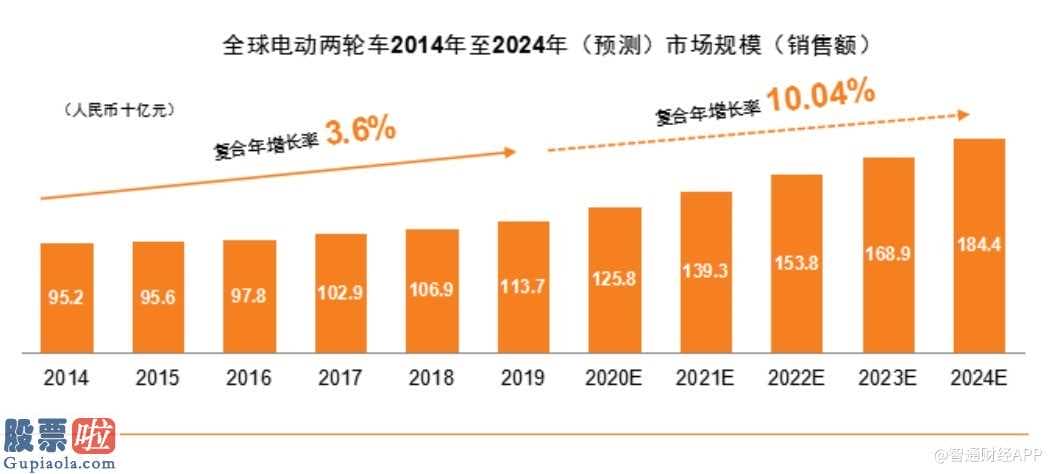 今日股市资讯直播-雅迪营业额提升百亿元多种数据信息创出历史时间新纪录