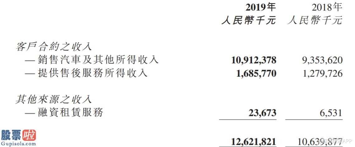 上市公司新闻：和谐汽车(03836)4S经销商业务流程盈利暴增47.4%至4