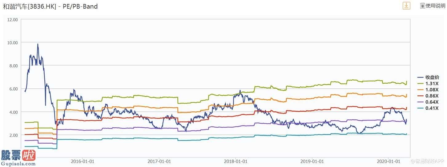 上市公司新闻：和谐汽车(03836)4S经销商业务流程盈利暴增47.4%至4