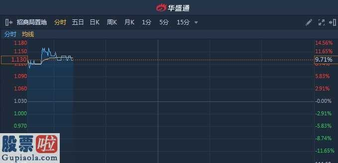 财经今日股市资讯_招商局置地(00978)股东应占净资产额增47.56%至17