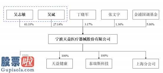 好想你上市公司新闻：天益诊疗科创板上市申请办理吴志敏父子俩持仓超九成