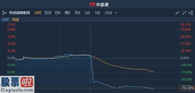 财经股市新闻_细价股寰球发展战略集团公司下午现“断崖式”狂跌