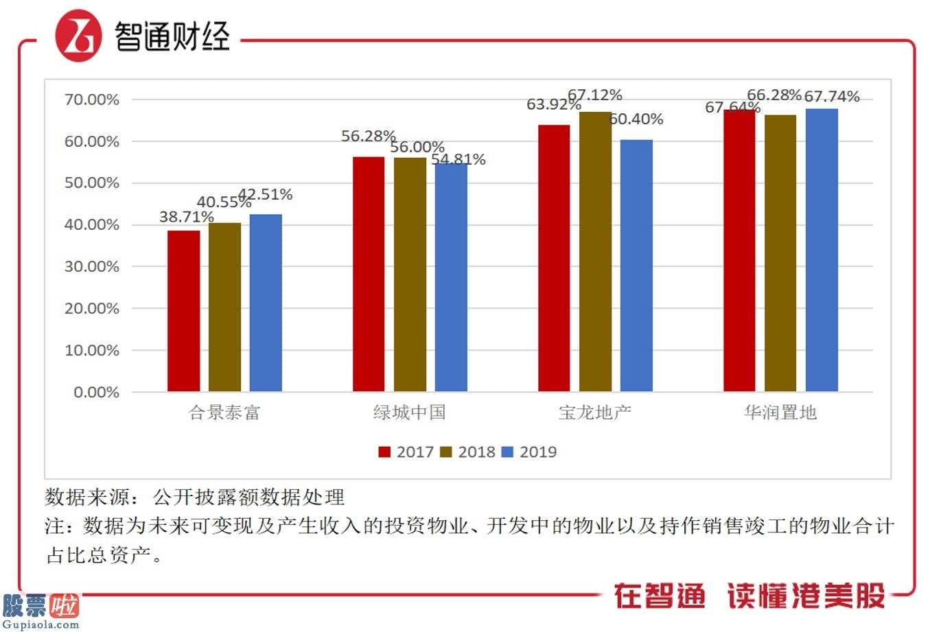 上市公司新闻网 人们以不一样财产水准,取样4家房地产业(512200)企业开展比照