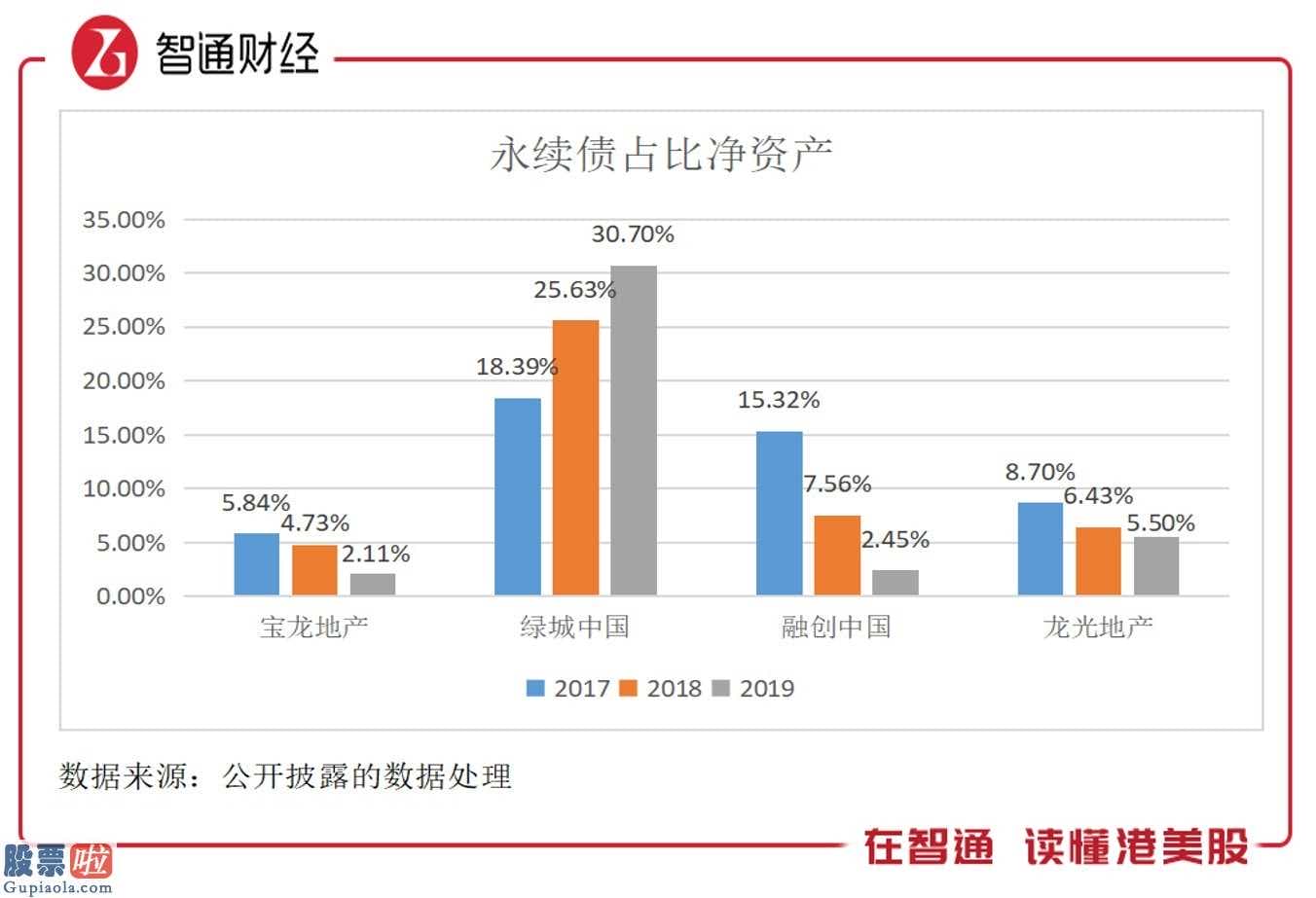 上市公司新闻网 人们以不一样财产水准,取样4家房地产业(512200)企业开展比照