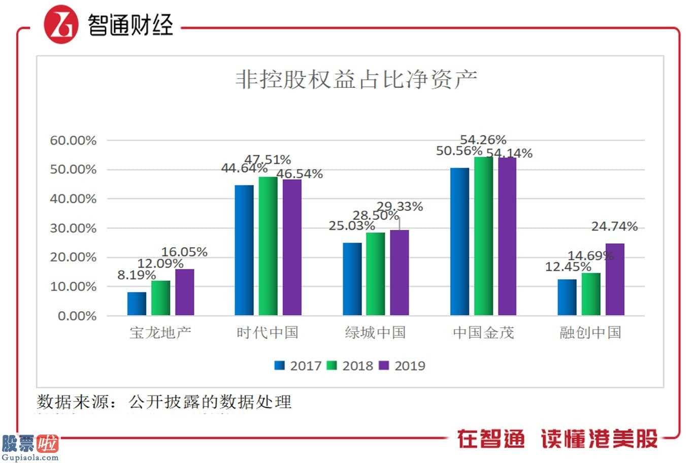 上市公司新闻网 人们以不一样财产水准,取样4家房地产业(512200)企业开展比照