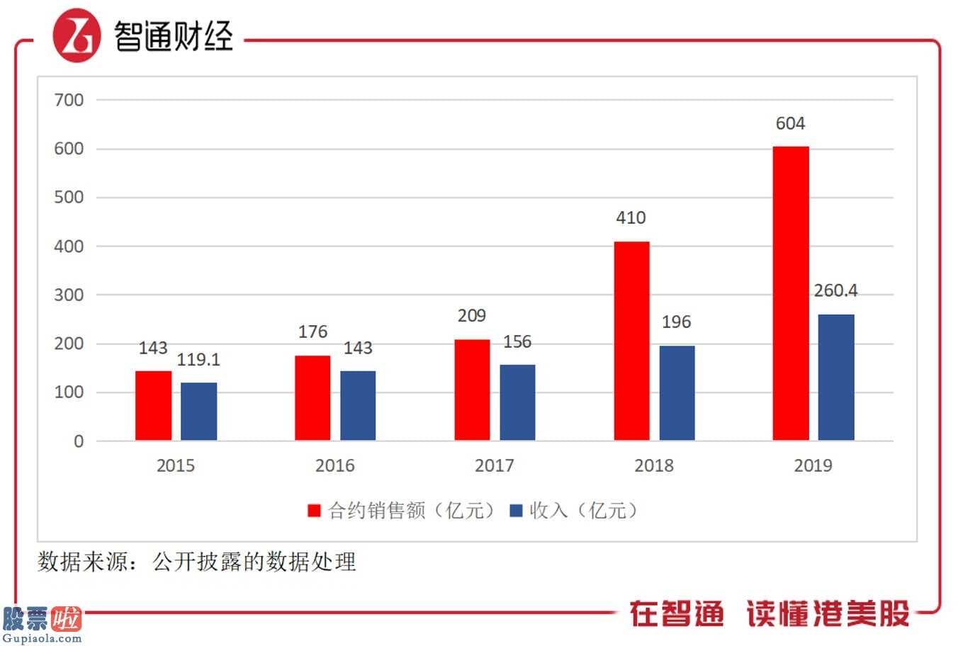 上市公司新闻网 人们以不一样财产水准,取样4家房地产业(512200)企业开展比照