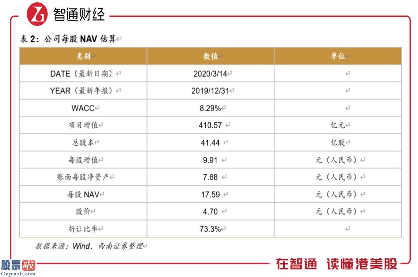 上市公司新闻网 人们以不一样财产水准,取样4家房地产业(512200)企业开展比照