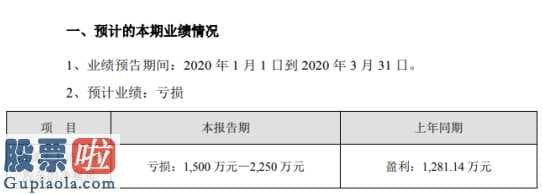 今日股市新闻-蓝丰生化(002513)预估赢利亏本1500万余元