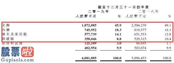 上市公司快报：都市丽人(02298)利润率下挫近半管理费用却暴增