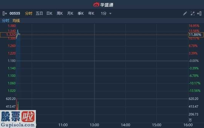 股市快报实盘大赛：金地商置(00535)发布年度销售业绩环比增69%