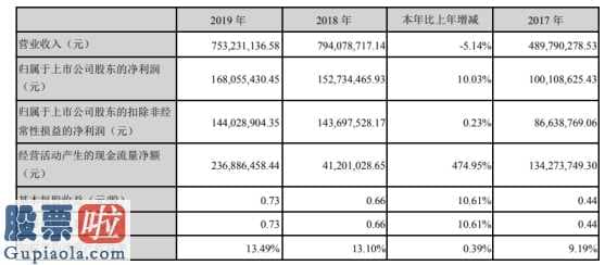 股票上市公司新闻 太辰光(300570)汇报期限内保持营业额753