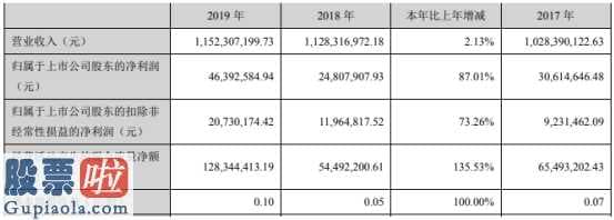 最近股市新闻_凯恩股份(002012)精准定位为高效益纸基新型功能材料