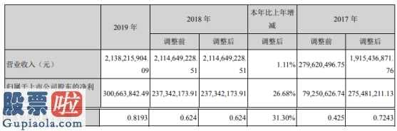 股票公司新闻 甘咨询(000779)今年报:纯利润及每股净资产提高